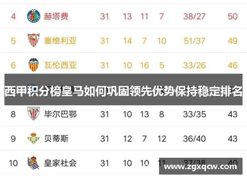 西甲积分榜皇马如何巩固领先优势保持稳定排名 西甲积分榜皇马如何巩固领先优势保持稳定排名
